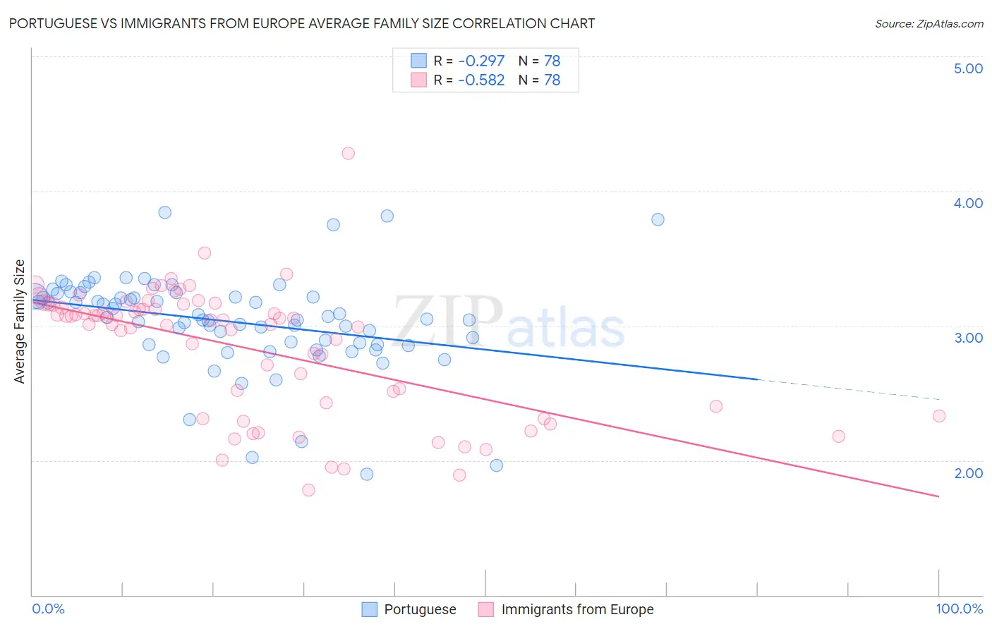 Portuguese vs Immigrants from Europe Average Family Size