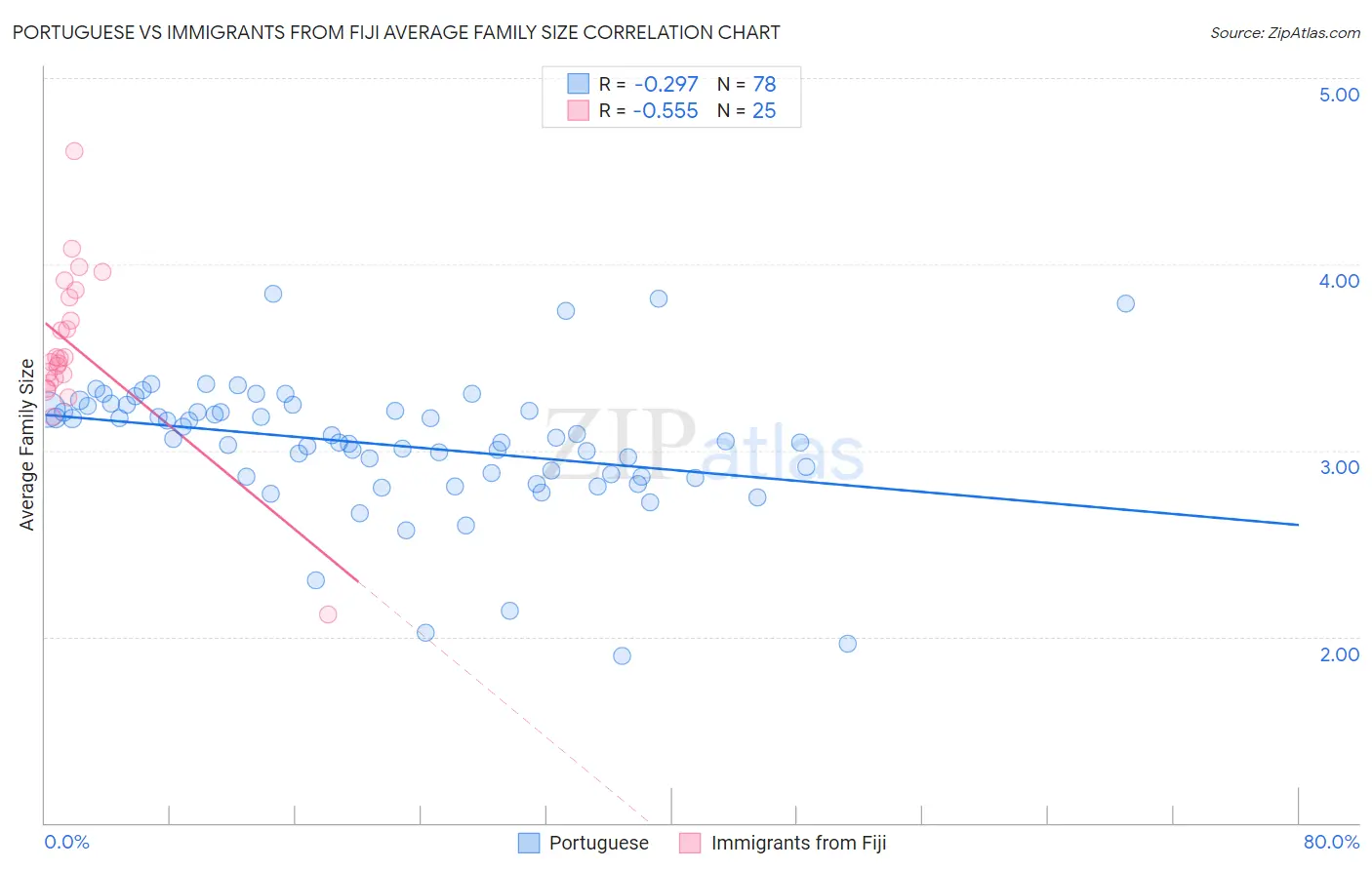 Portuguese vs Immigrants from Fiji Average Family Size