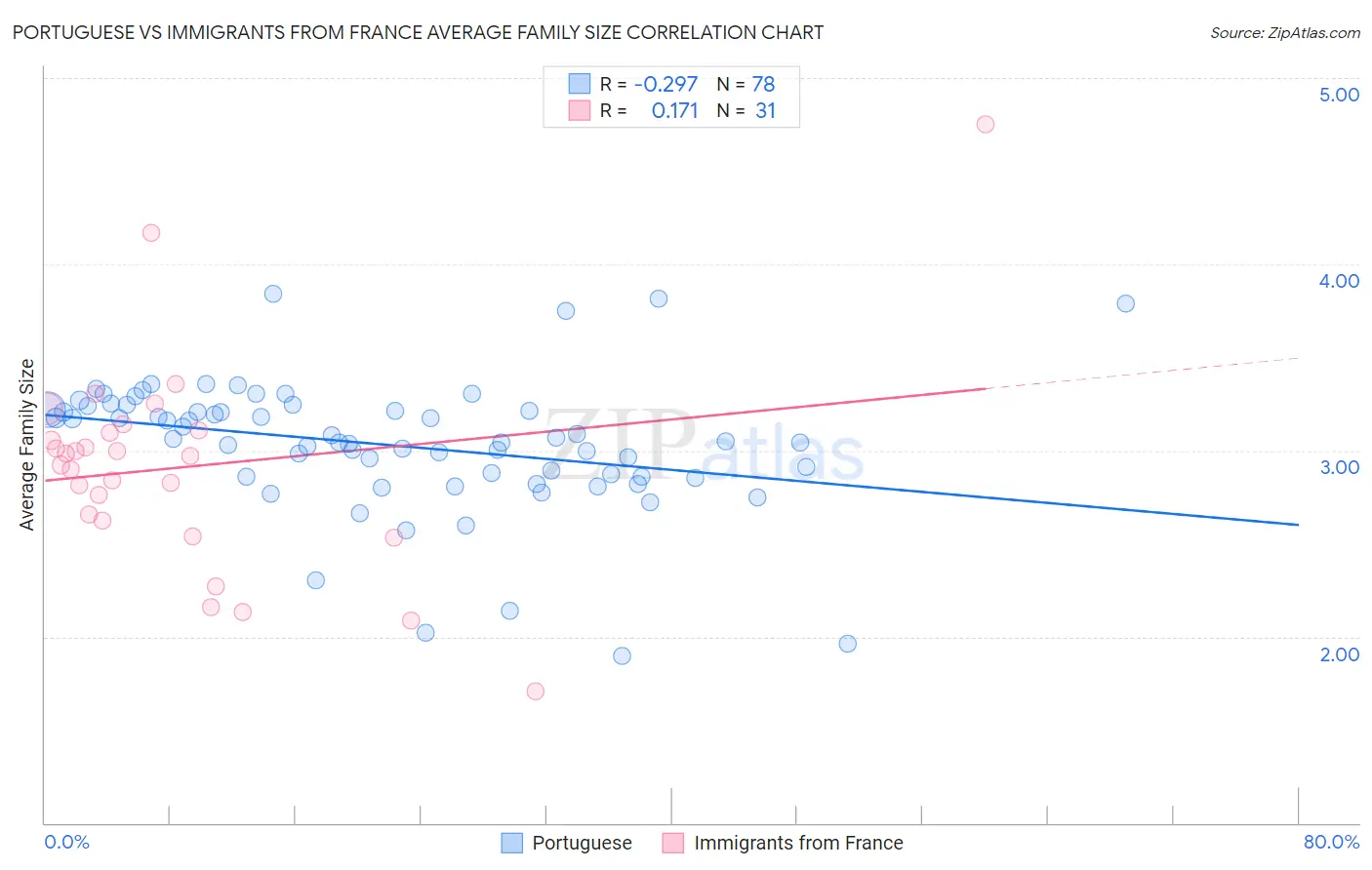 Portuguese vs Immigrants from France Average Family Size