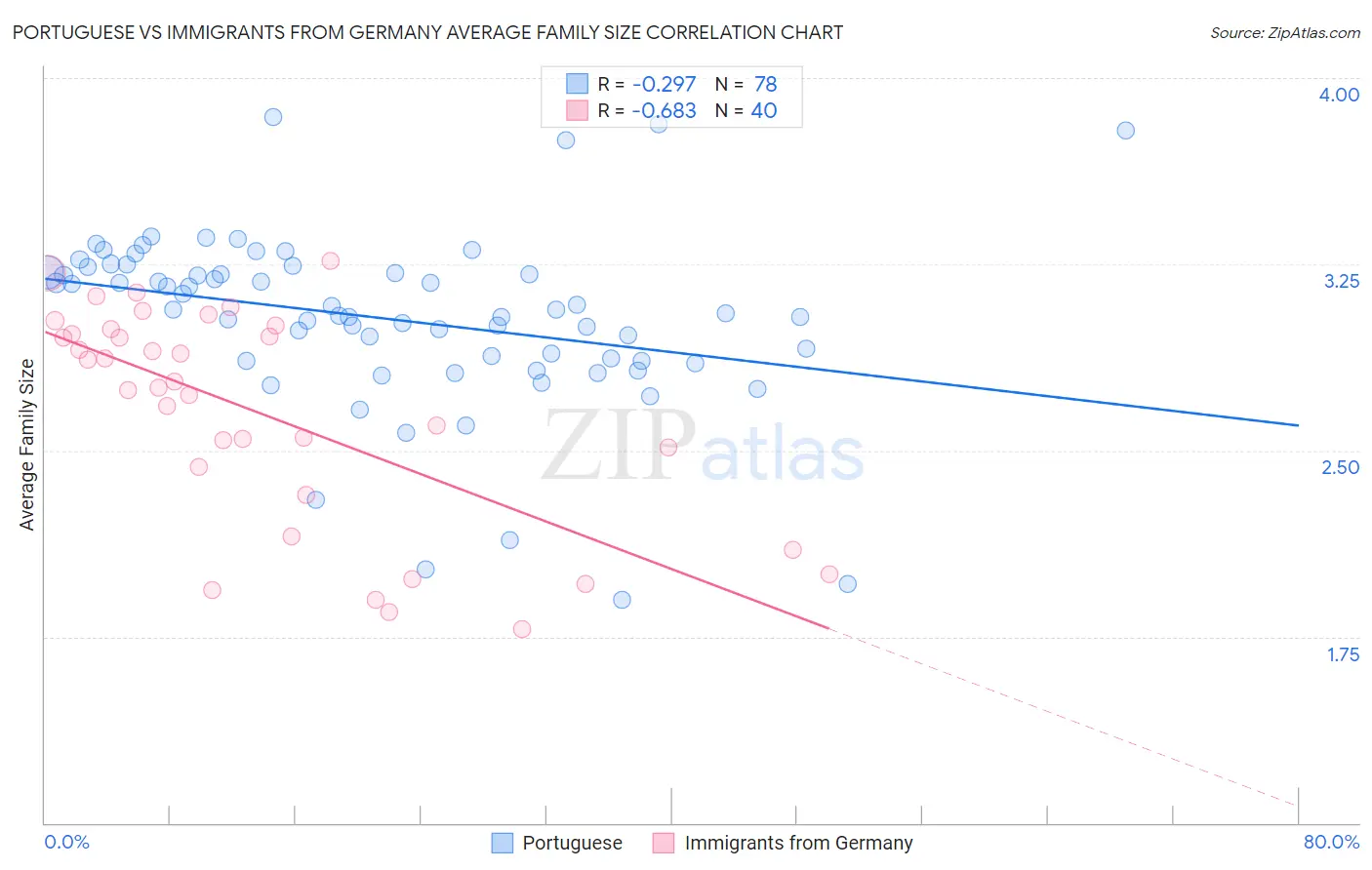 Portuguese vs Immigrants from Germany Average Family Size