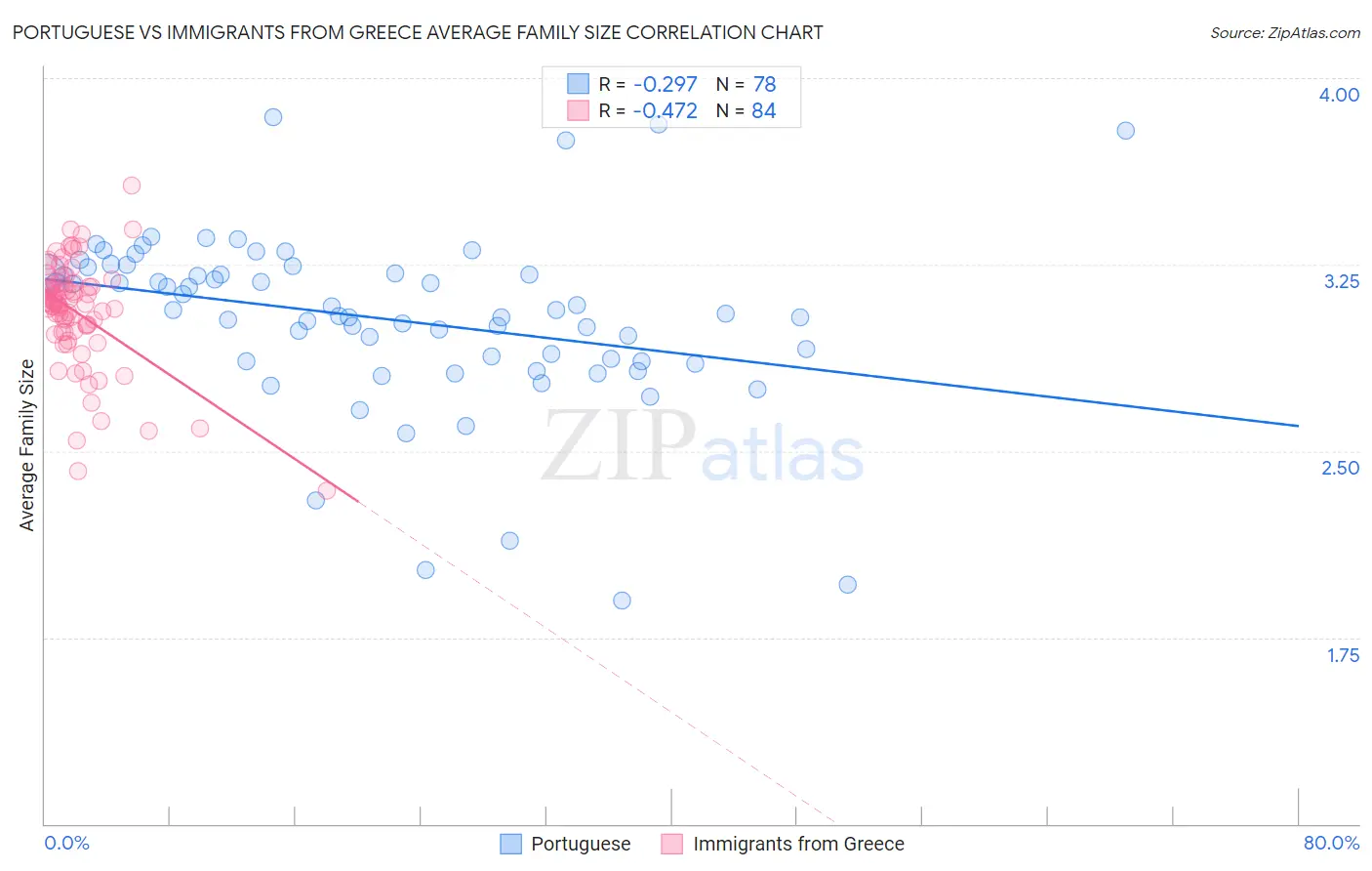 Portuguese vs Immigrants from Greece Average Family Size