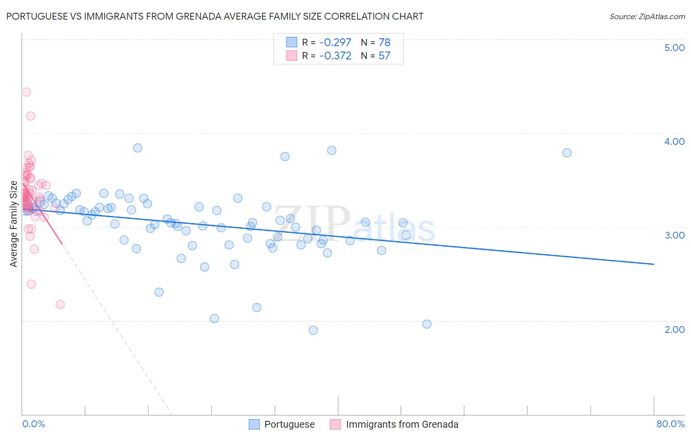 Portuguese vs Immigrants from Grenada Average Family Size