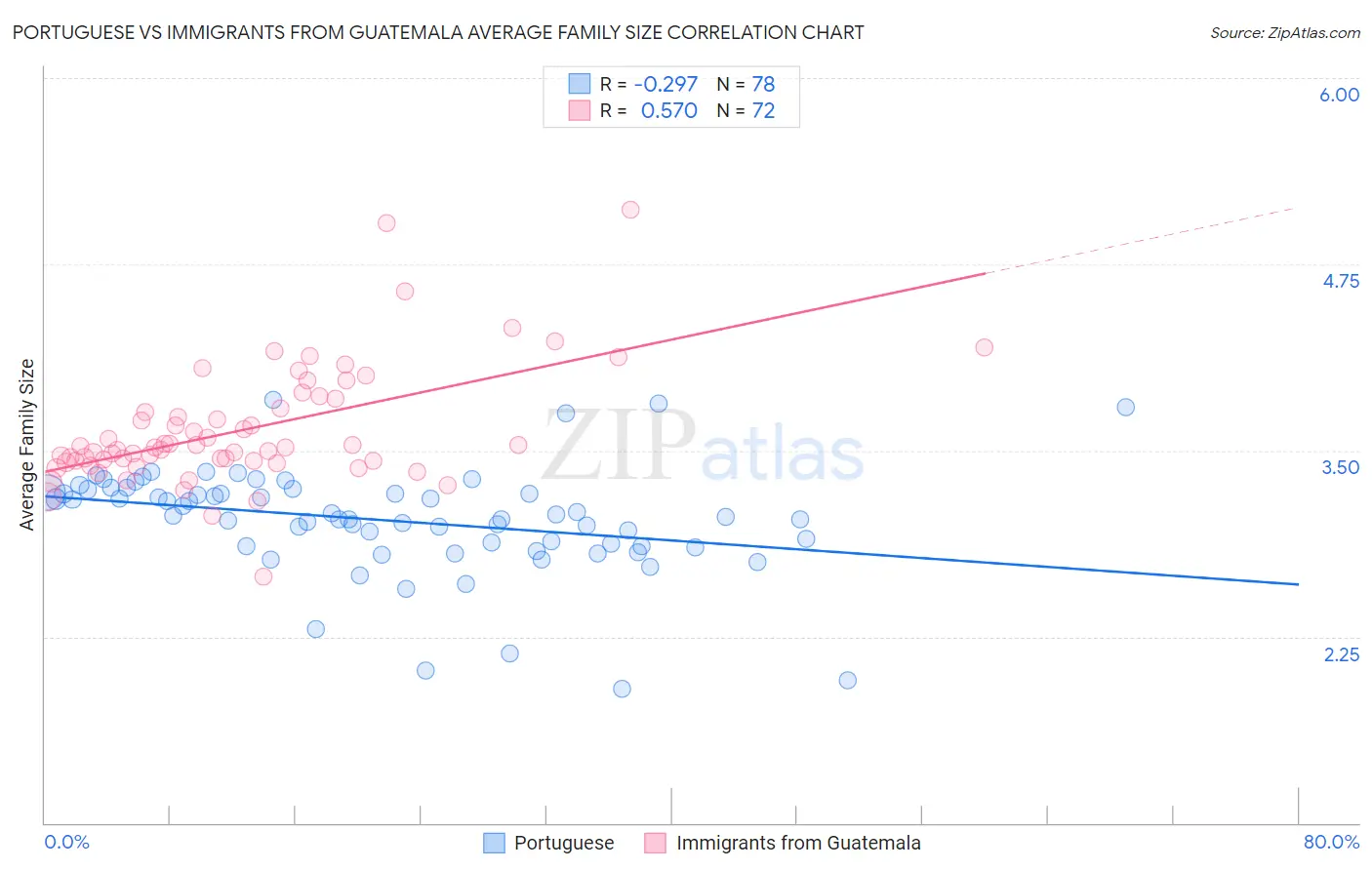 Portuguese vs Immigrants from Guatemala Average Family Size