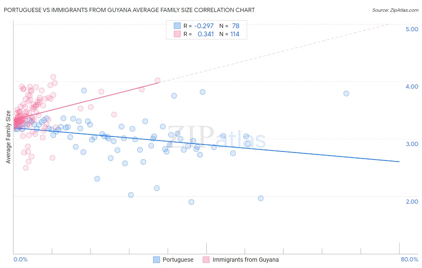 Portuguese vs Immigrants from Guyana Average Family Size