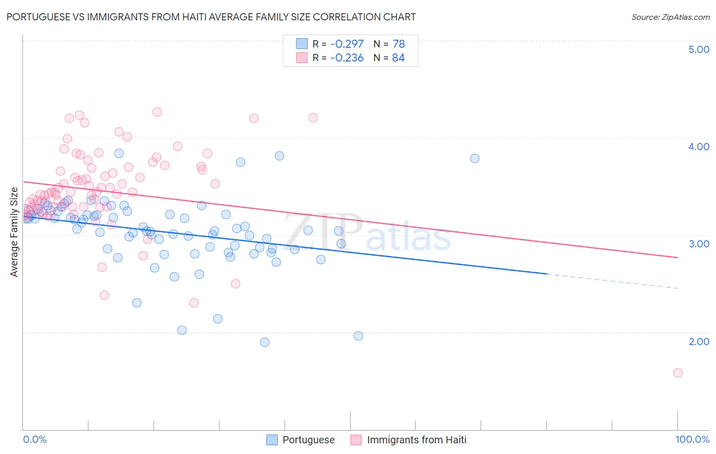 Portuguese vs Immigrants from Haiti Average Family Size