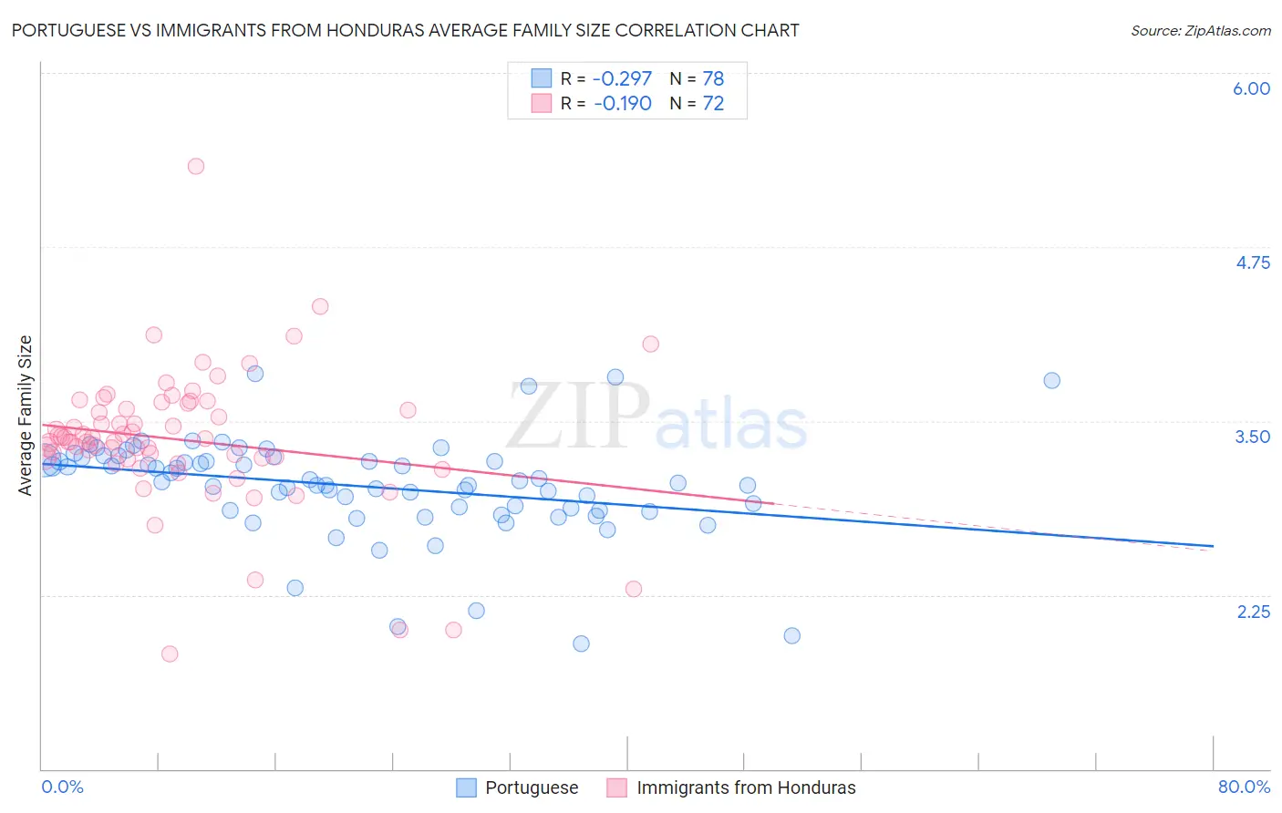 Portuguese vs Immigrants from Honduras Average Family Size