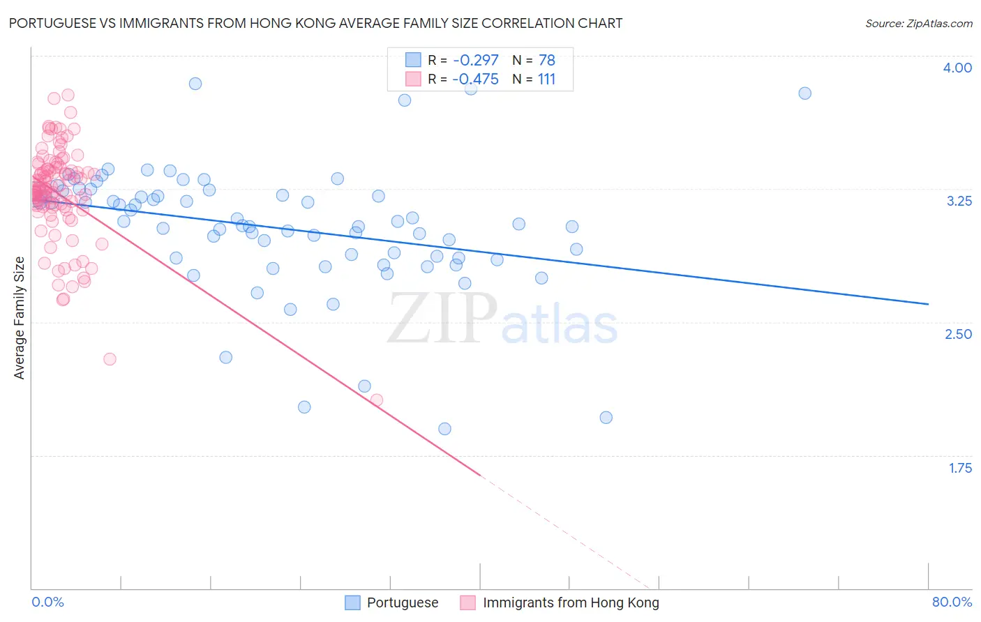 Portuguese vs Immigrants from Hong Kong Average Family Size