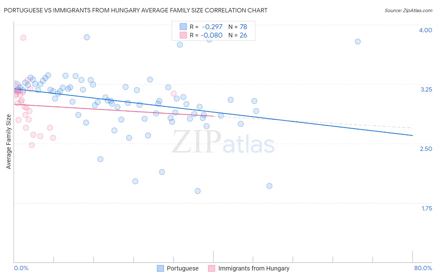 Portuguese vs Immigrants from Hungary Average Family Size