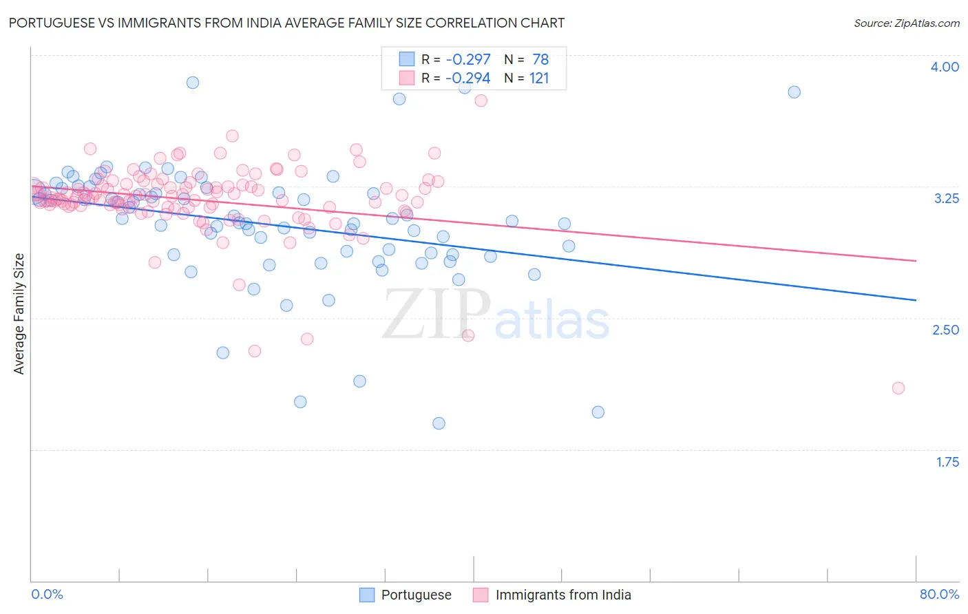 Portuguese vs Immigrants from India Average Family Size