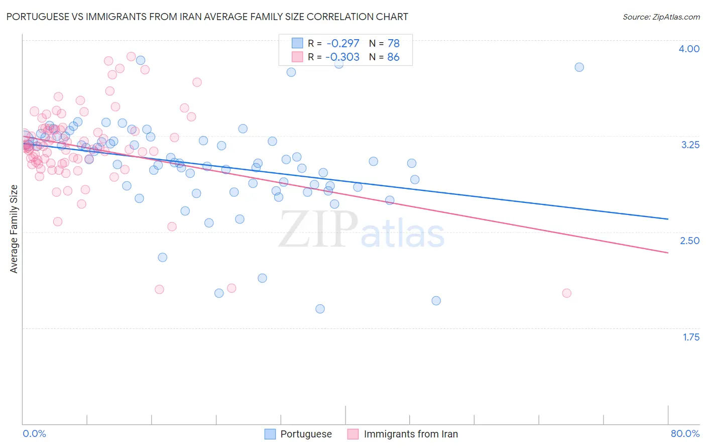 Portuguese vs Immigrants from Iran Average Family Size