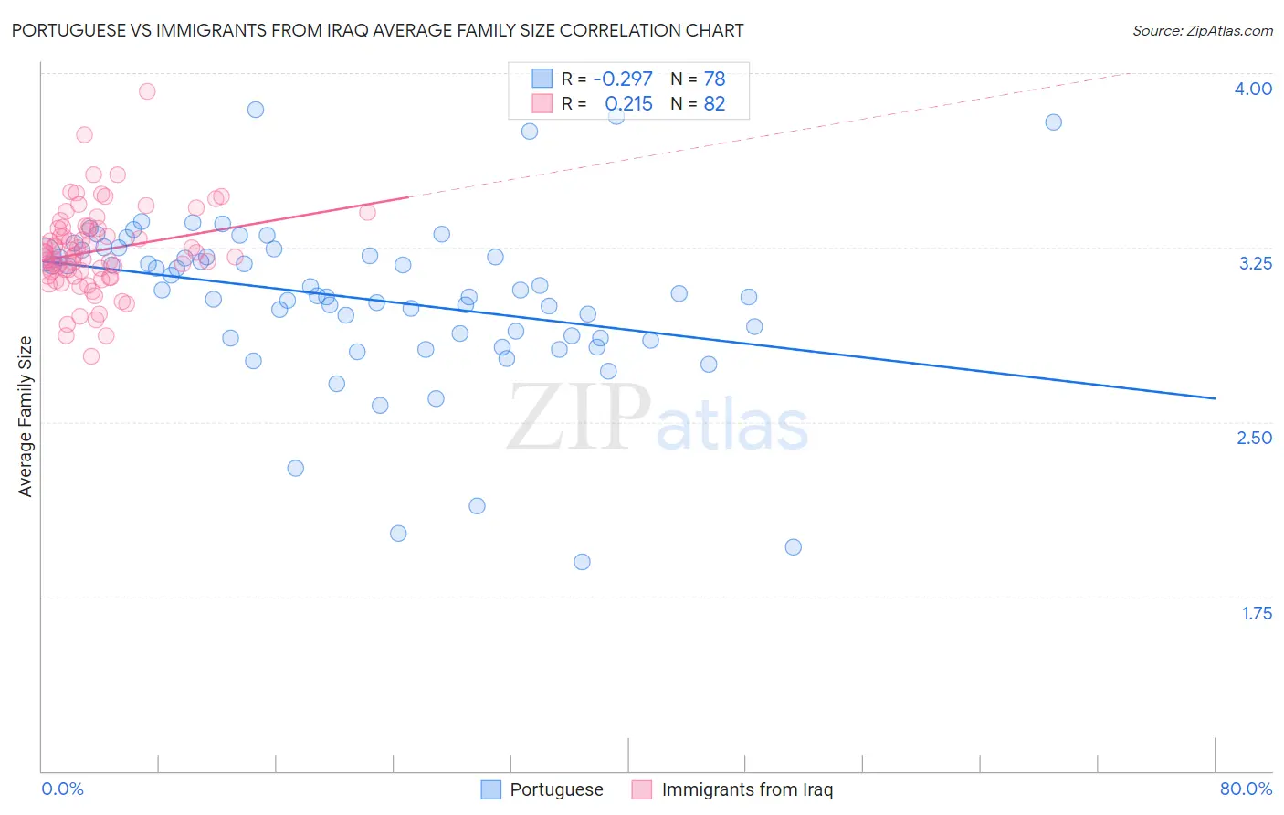 Portuguese vs Immigrants from Iraq Average Family Size