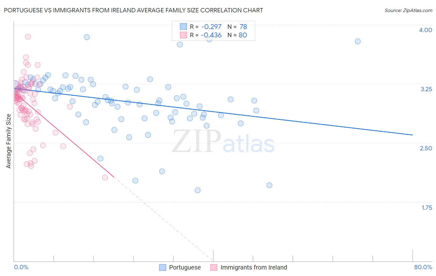 Portuguese vs Immigrants from Ireland Average Family Size