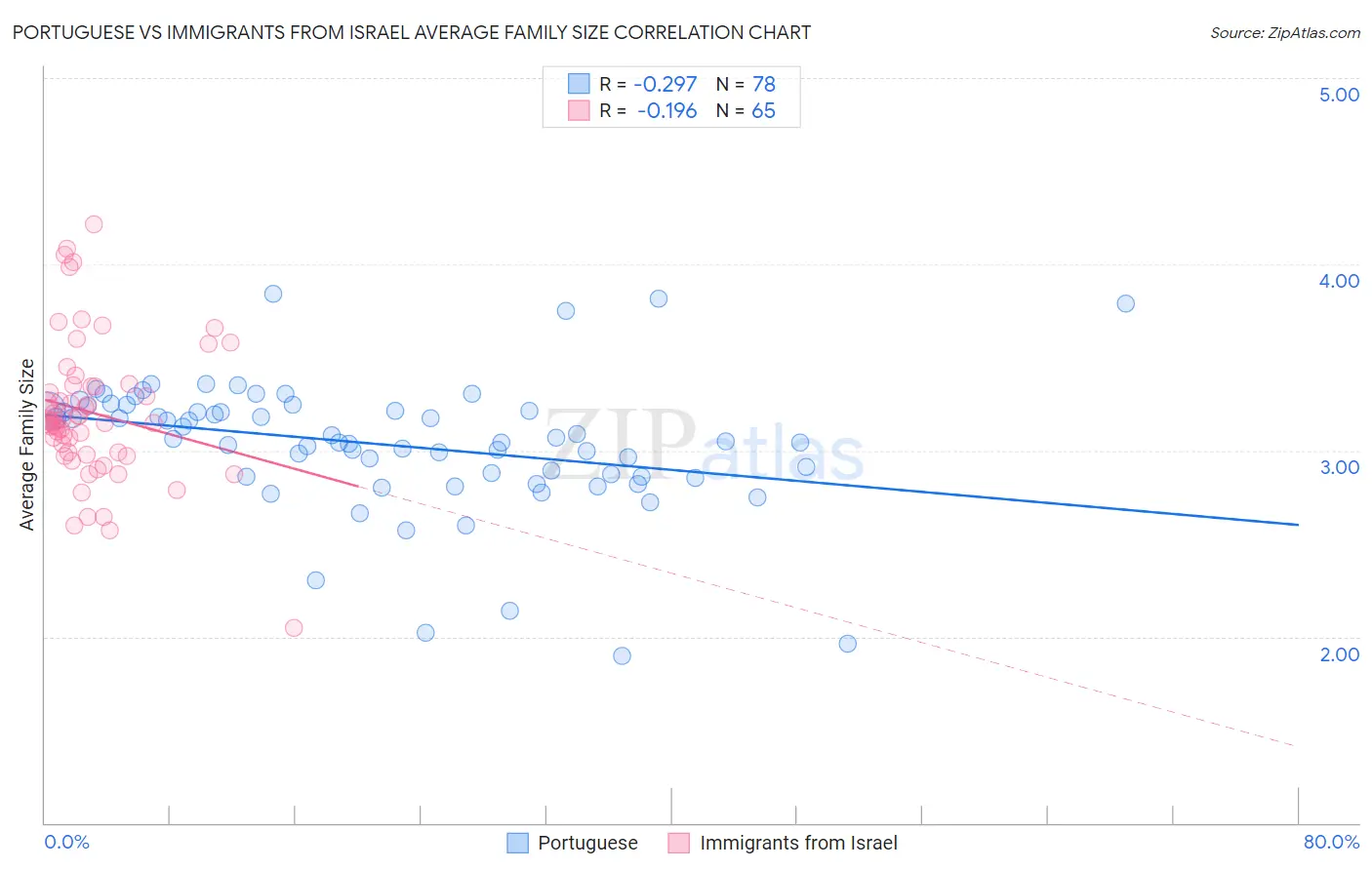 Portuguese vs Immigrants from Israel Average Family Size