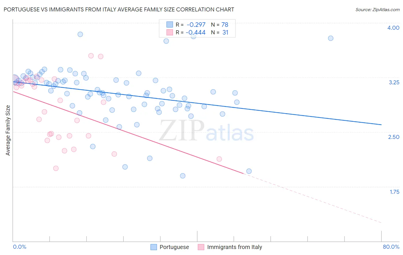 Portuguese vs Immigrants from Italy Average Family Size