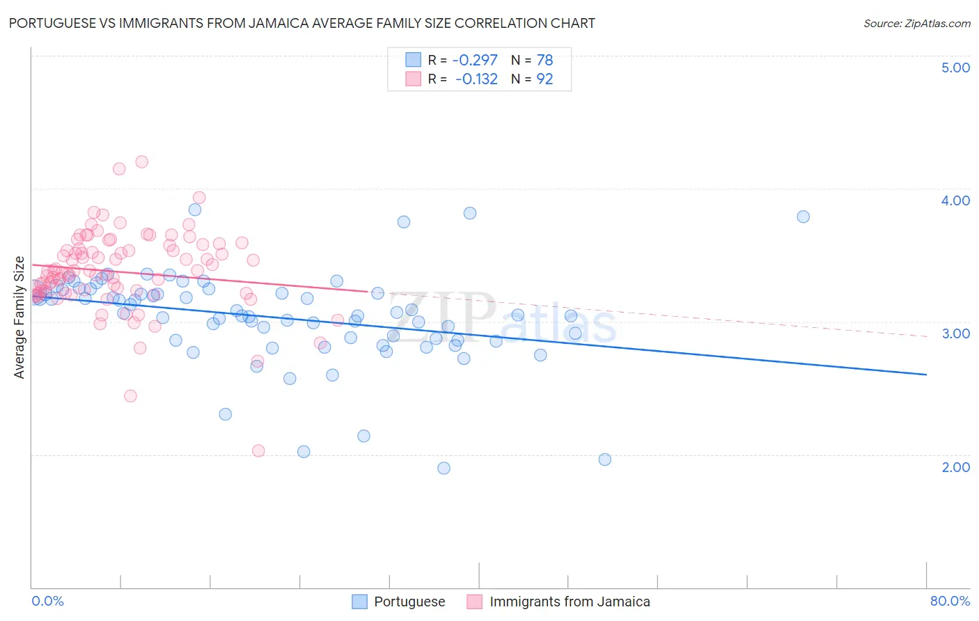 Portuguese vs Immigrants from Jamaica Average Family Size