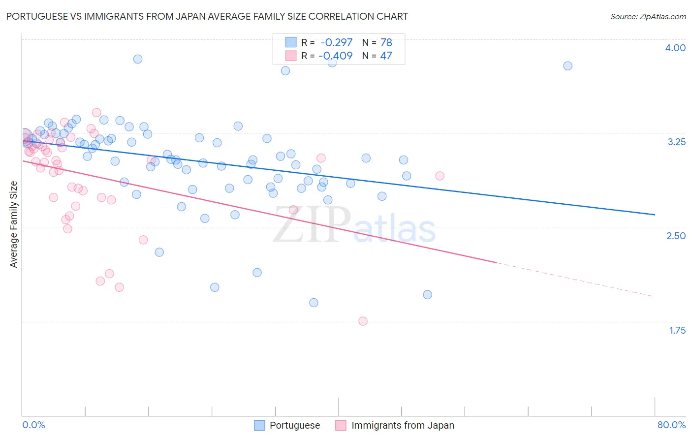 Portuguese vs Immigrants from Japan Average Family Size