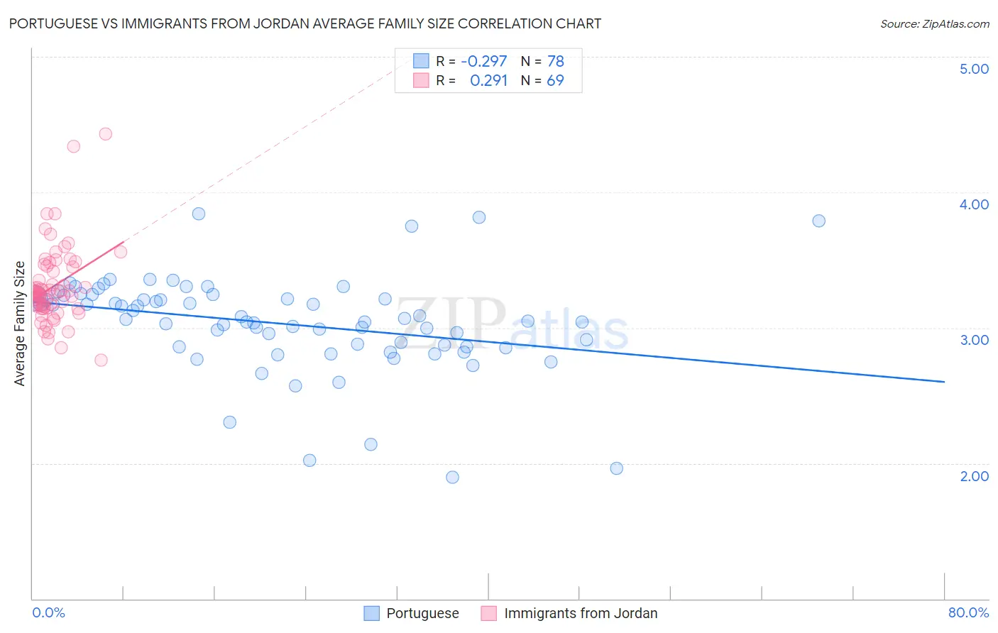 Portuguese vs Immigrants from Jordan Average Family Size