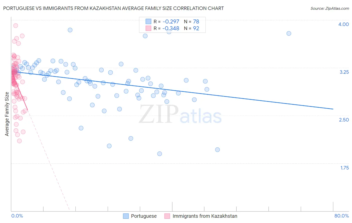 Portuguese vs Immigrants from Kazakhstan Average Family Size