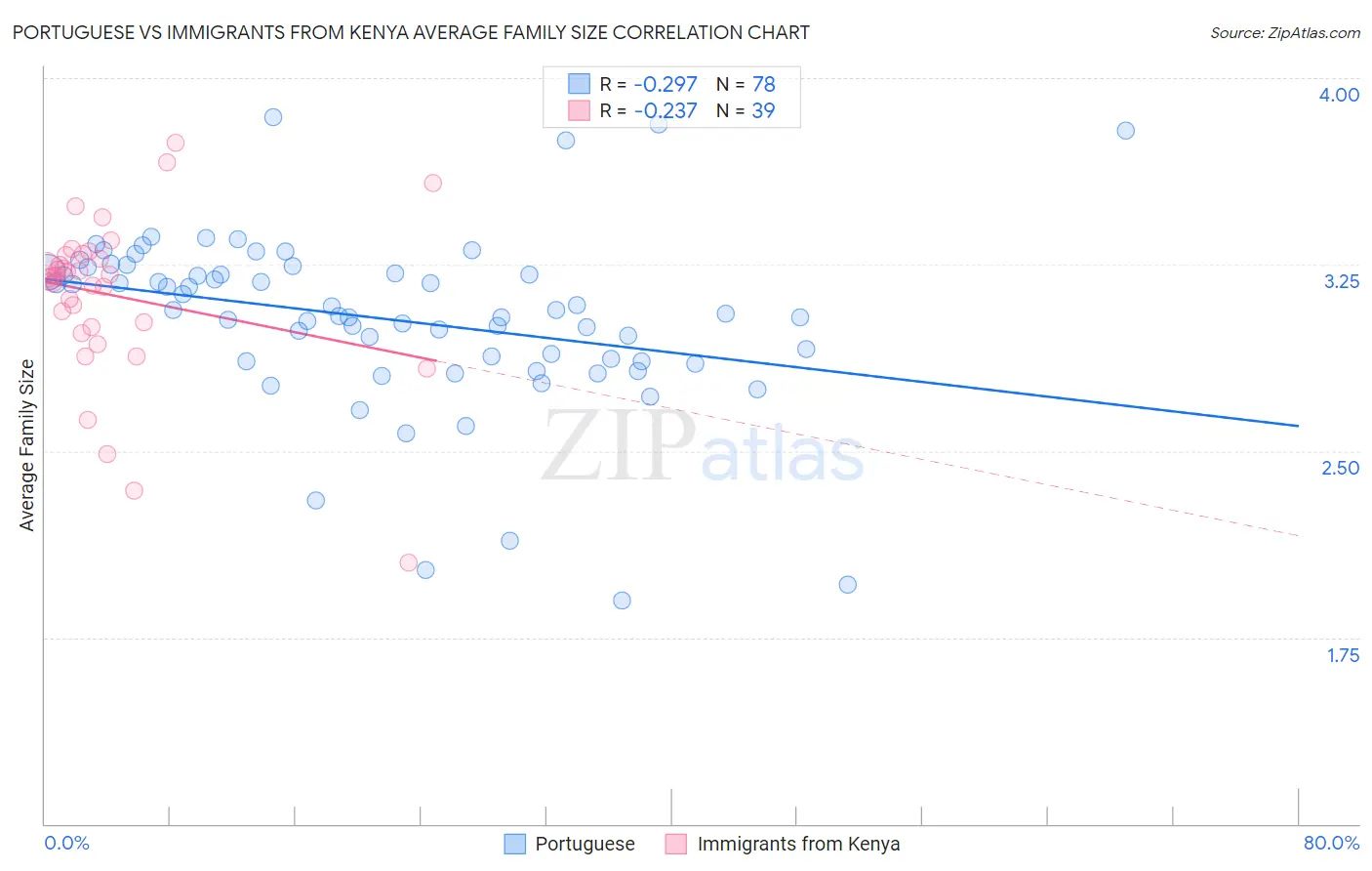 Portuguese vs Immigrants from Kenya Average Family Size