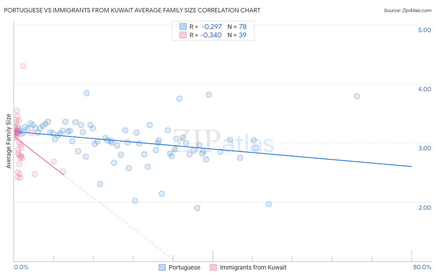 Portuguese vs Immigrants from Kuwait Average Family Size