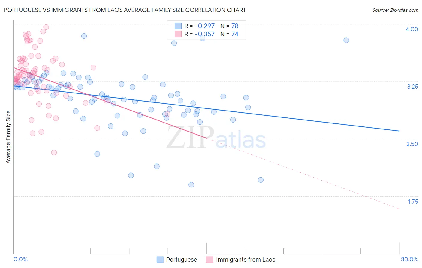 Portuguese vs Immigrants from Laos Average Family Size