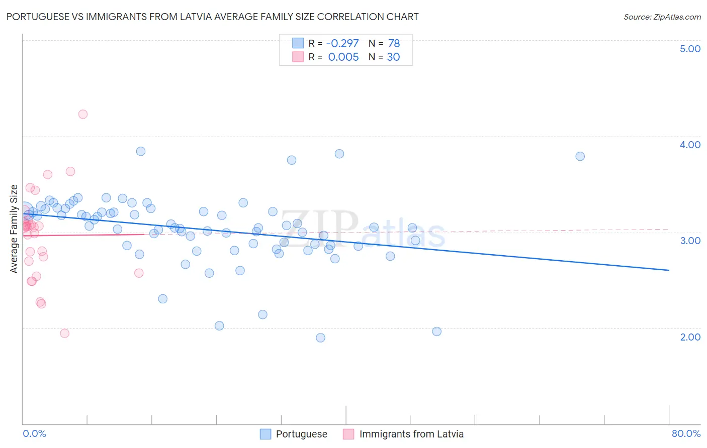 Portuguese vs Immigrants from Latvia Average Family Size