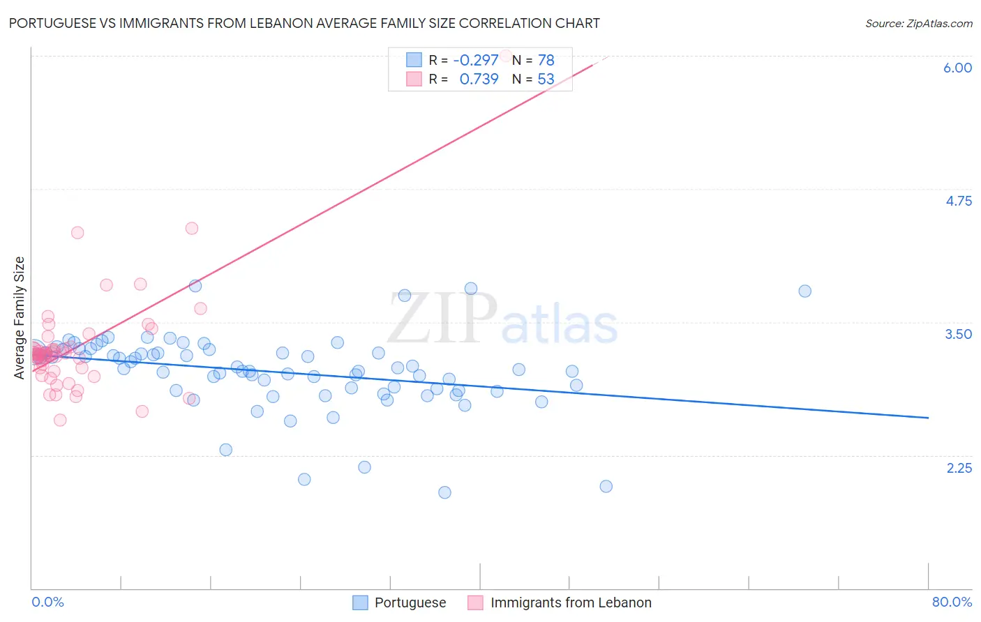 Portuguese vs Immigrants from Lebanon Average Family Size