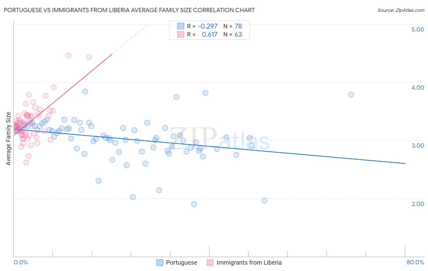 Portuguese vs Immigrants from Liberia Average Family Size