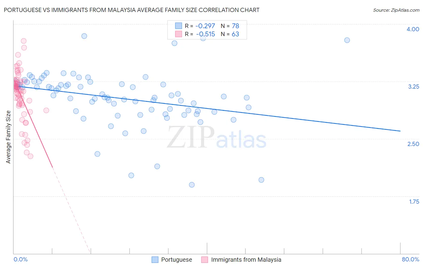 Portuguese vs Immigrants from Malaysia Average Family Size