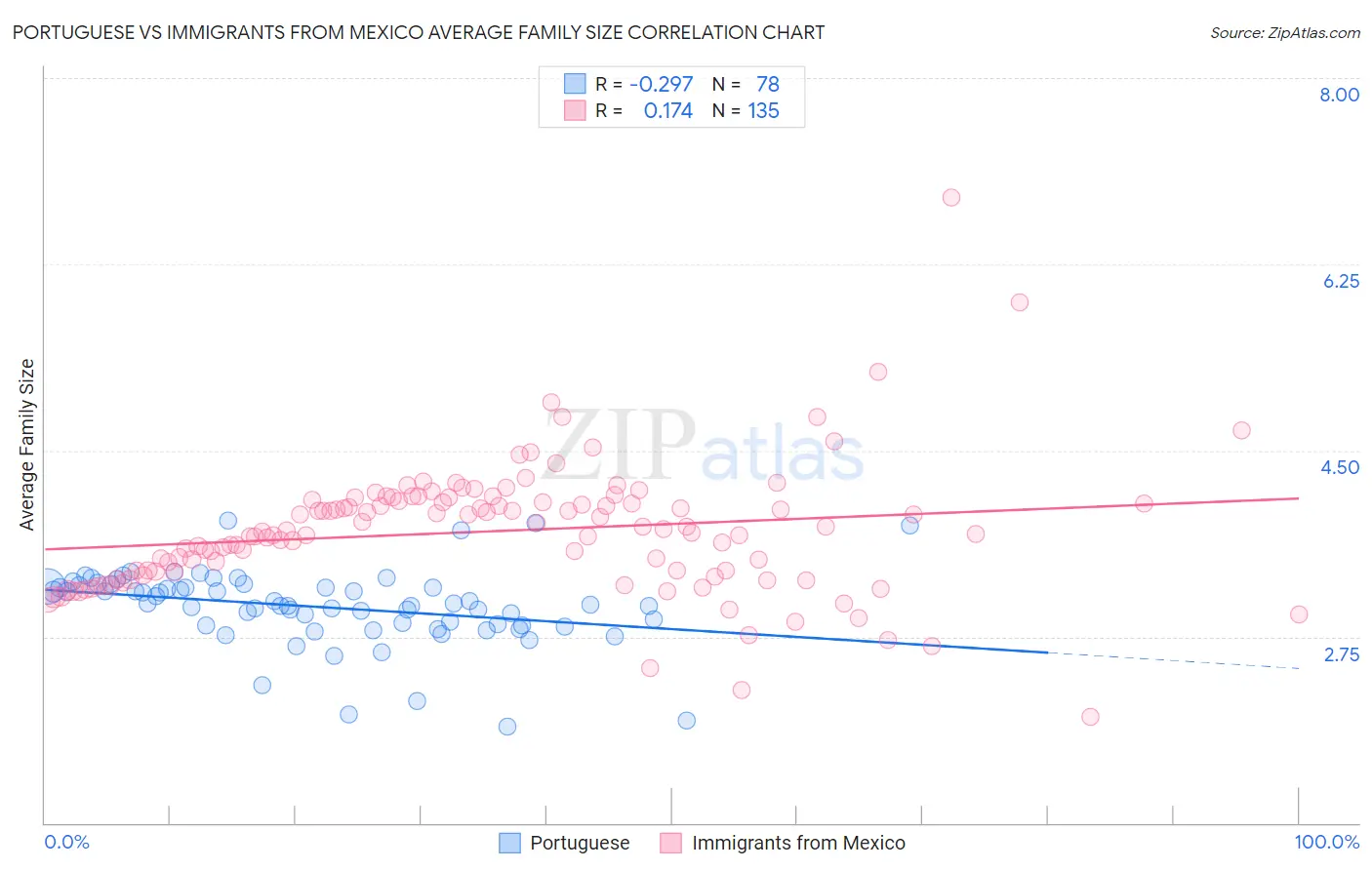 Portuguese vs Immigrants from Mexico Average Family Size