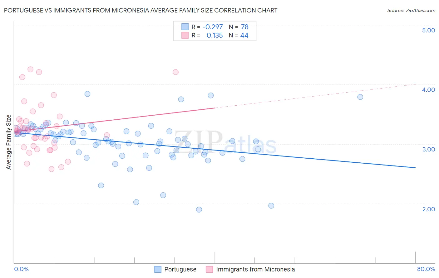 Portuguese vs Immigrants from Micronesia Average Family Size