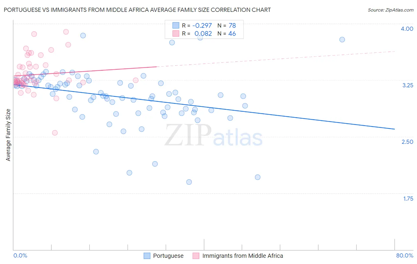 Portuguese vs Immigrants from Middle Africa Average Family Size