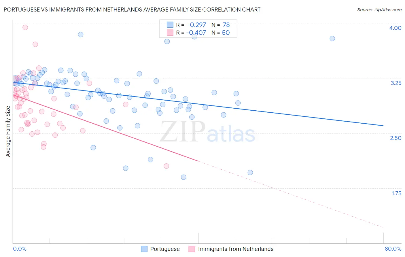 Portuguese vs Immigrants from Netherlands Average Family Size