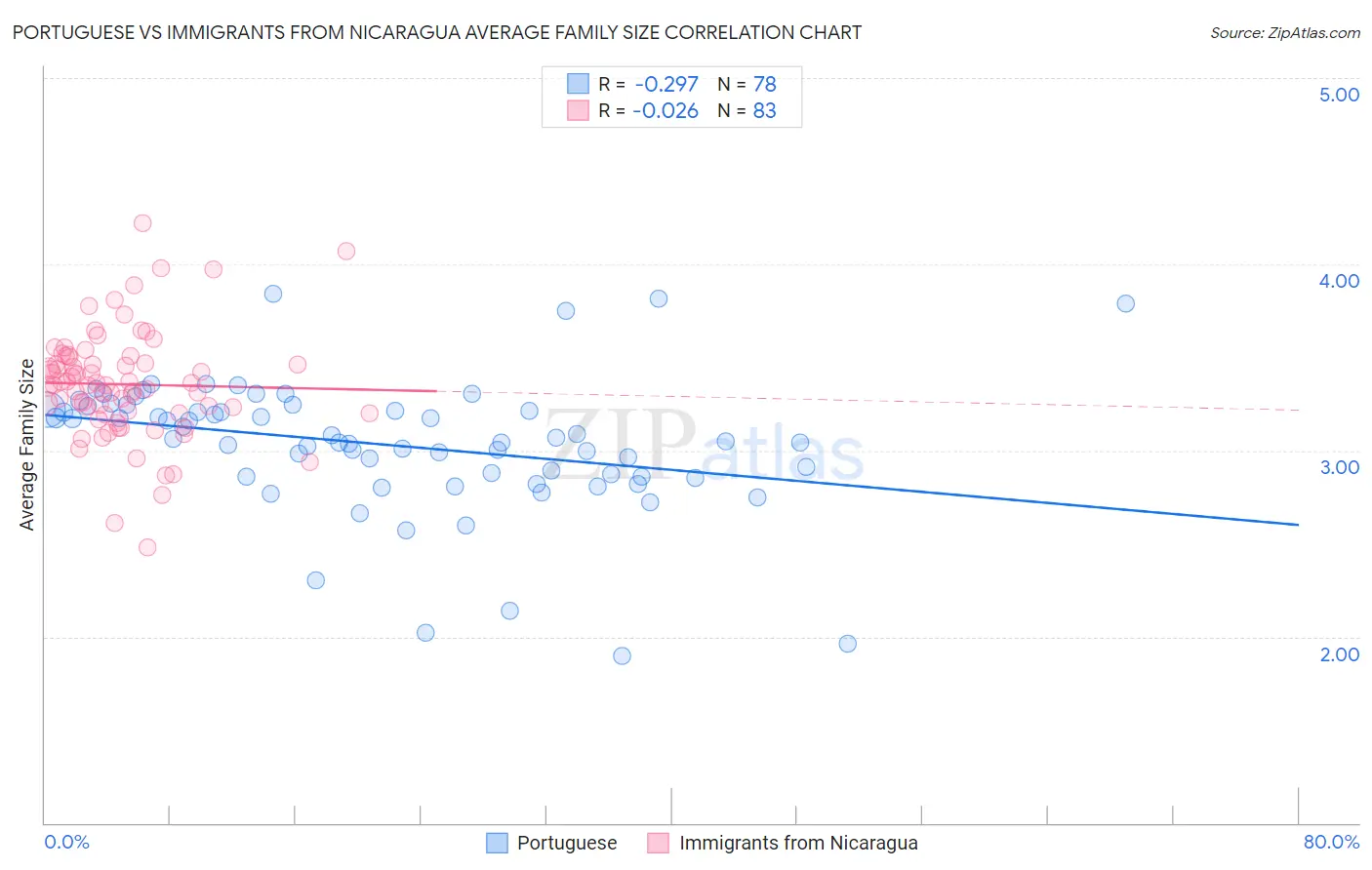 Portuguese vs Immigrants from Nicaragua Average Family Size