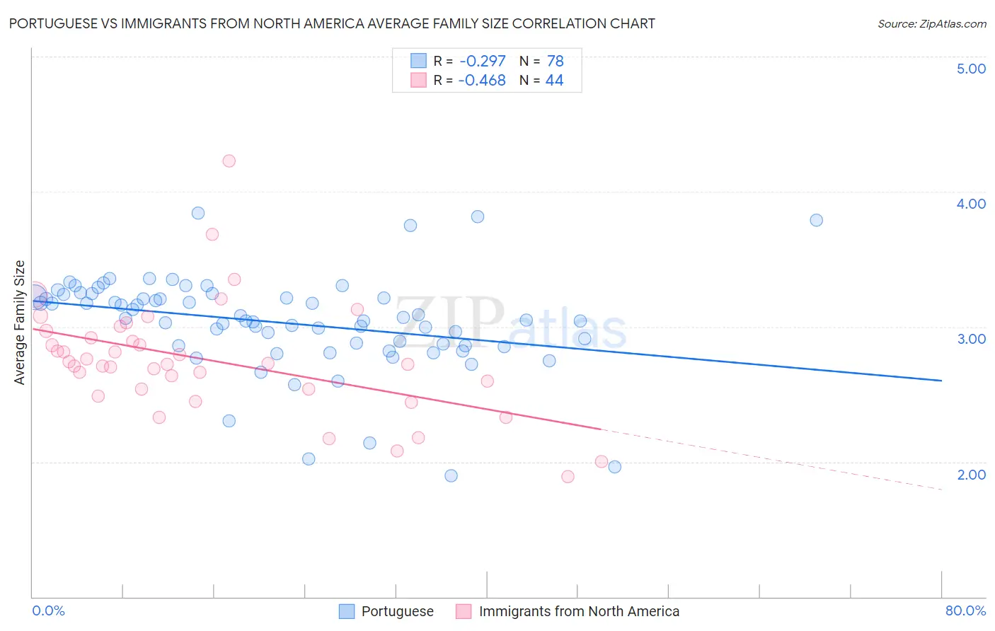 Portuguese vs Immigrants from North America Average Family Size