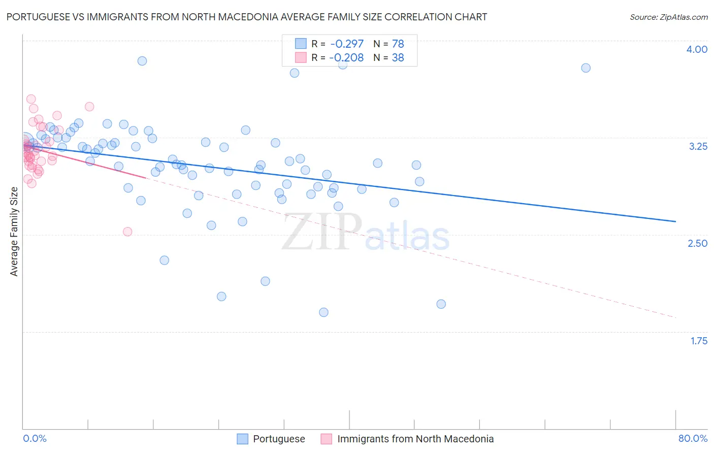 Portuguese vs Immigrants from North Macedonia Average Family Size