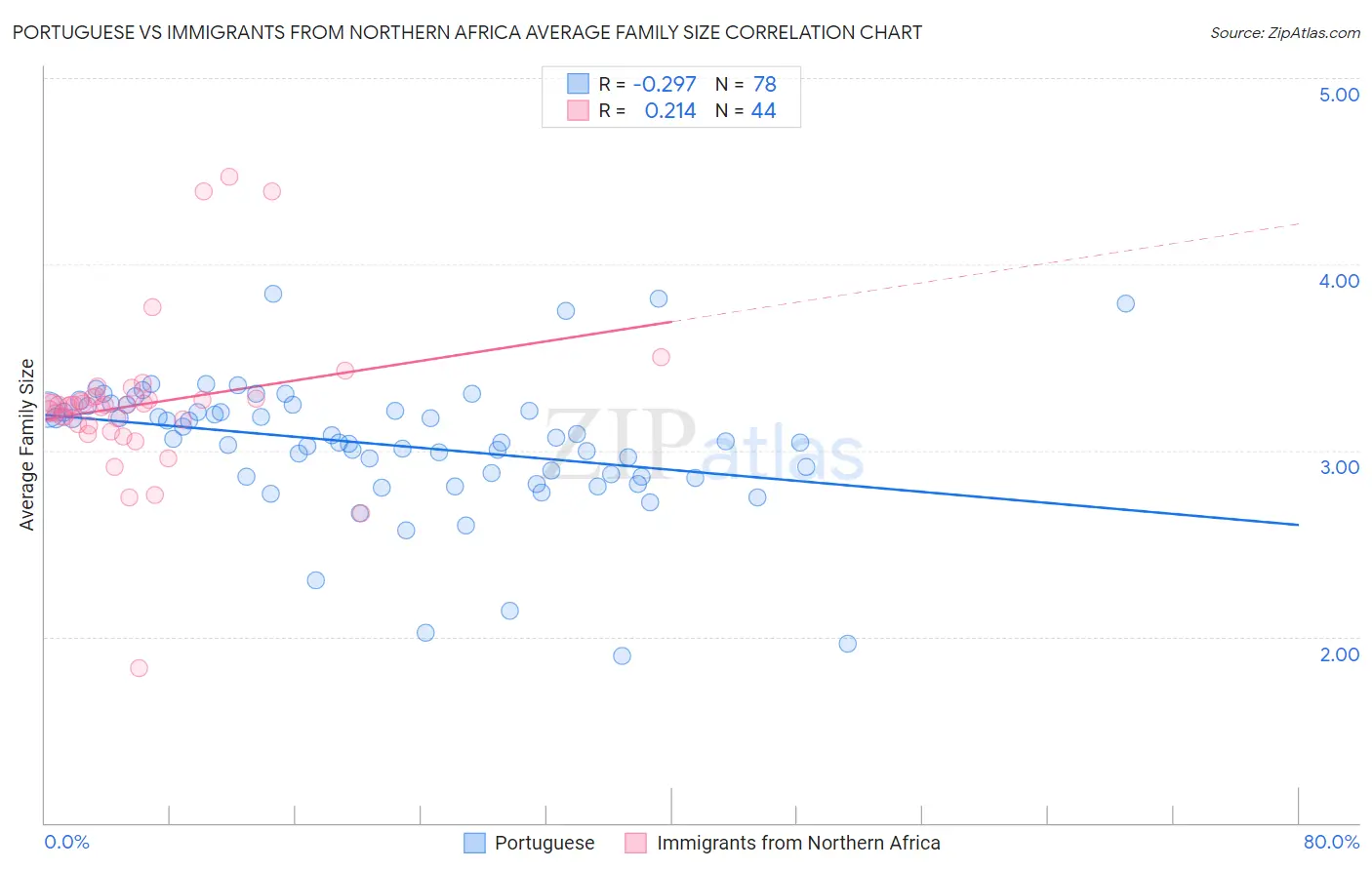Portuguese vs Immigrants from Northern Africa Average Family Size
