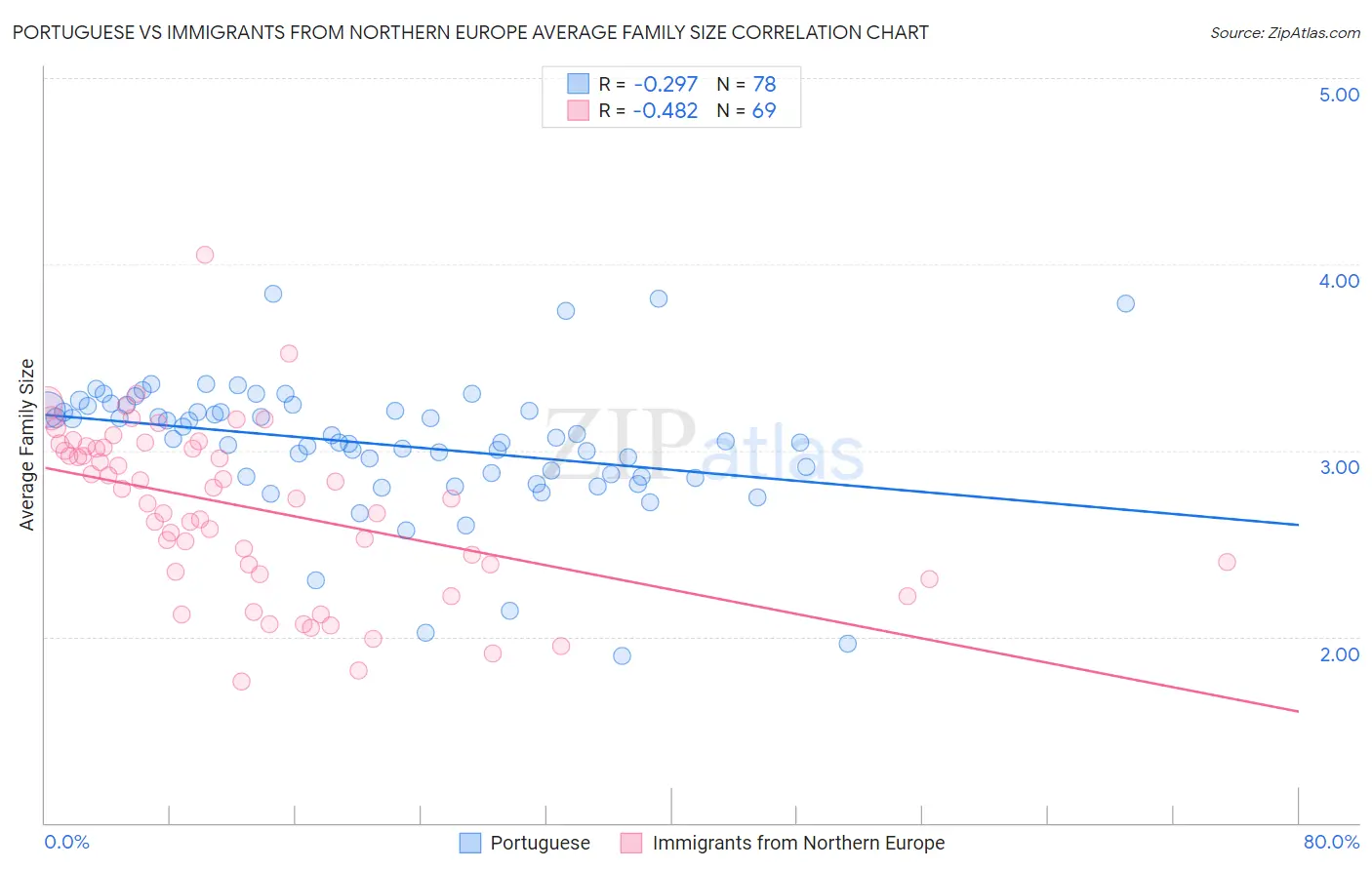 Portuguese vs Immigrants from Northern Europe Average Family Size