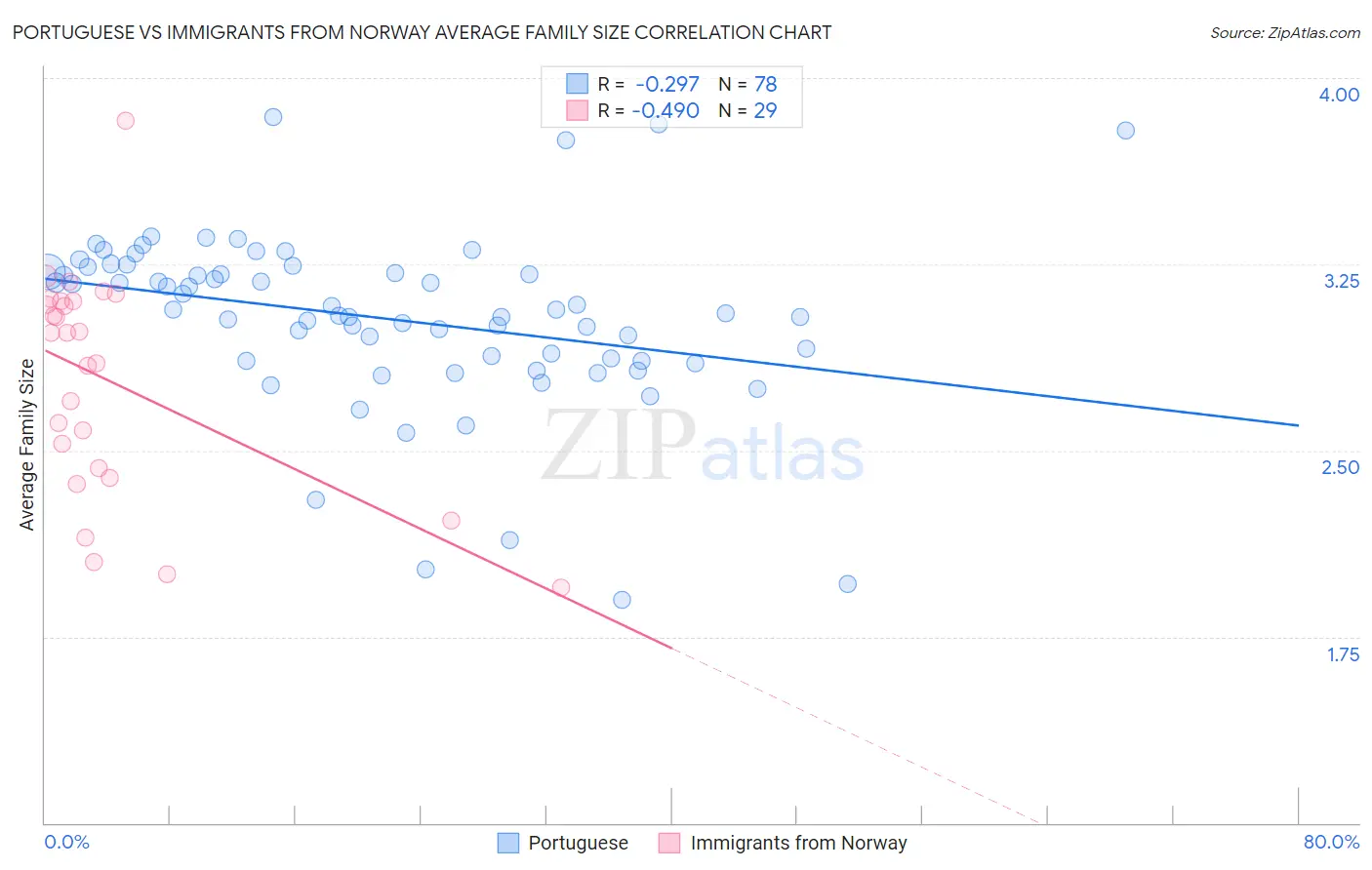 Portuguese vs Immigrants from Norway Average Family Size