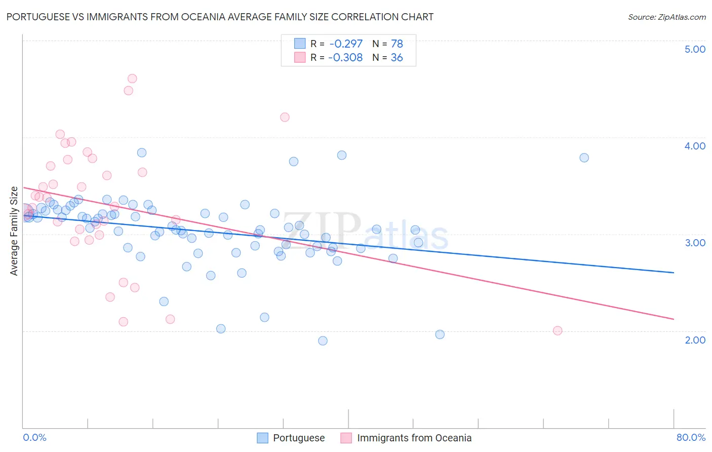 Portuguese vs Immigrants from Oceania Average Family Size