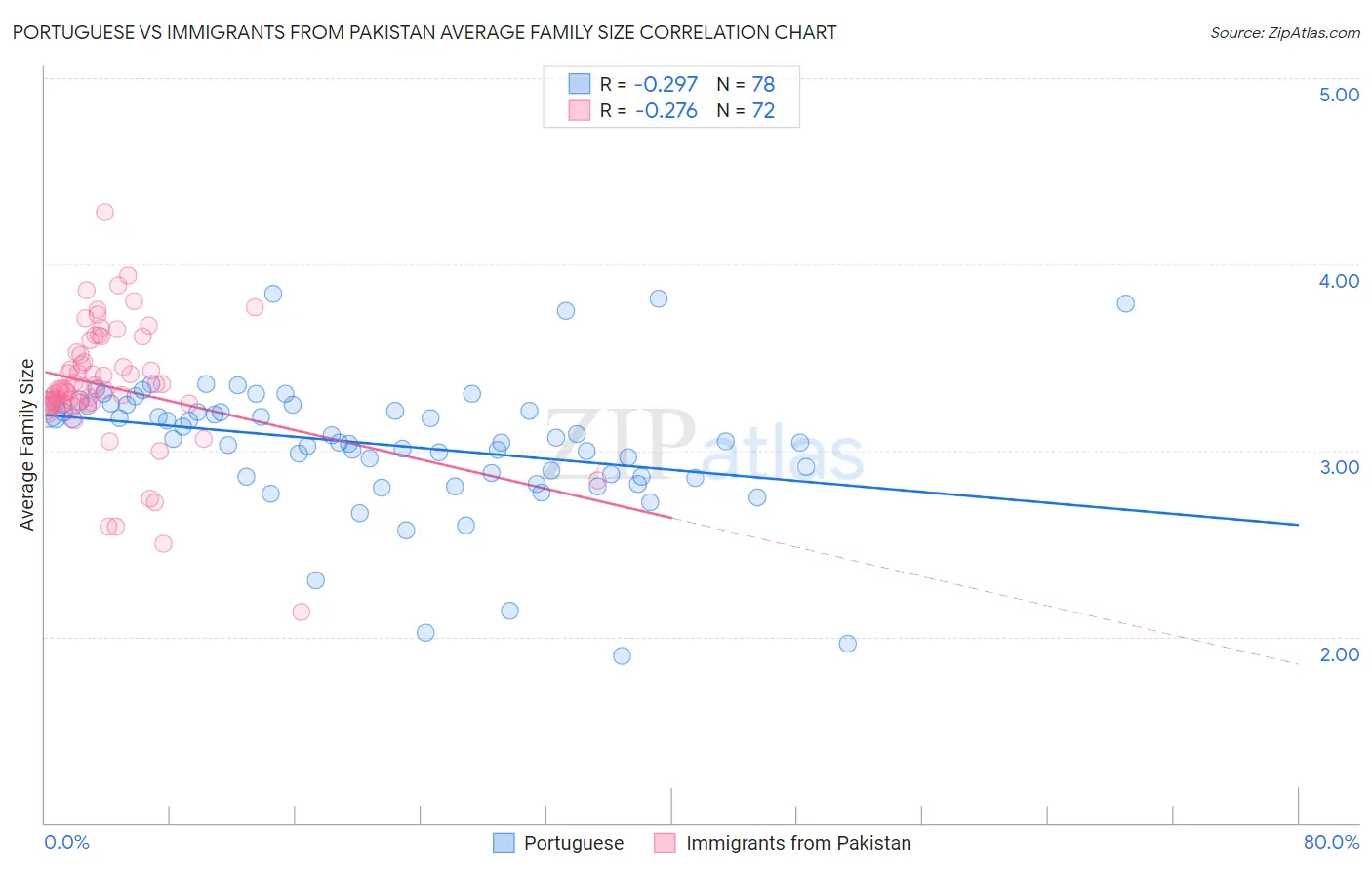 Portuguese vs Immigrants from Pakistan Average Family Size