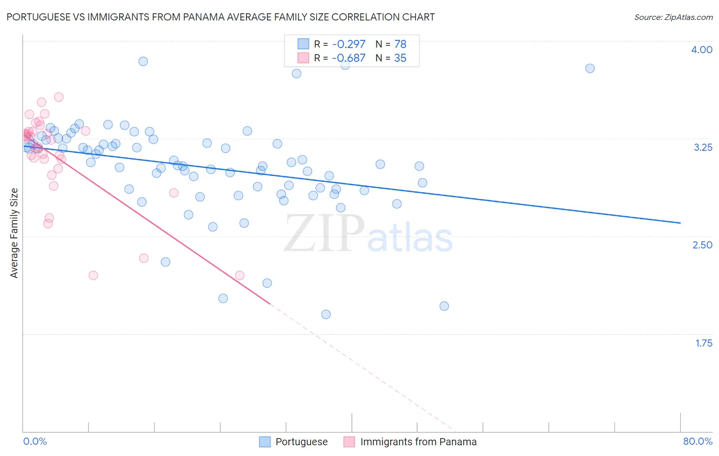 Portuguese vs Immigrants from Panama Average Family Size