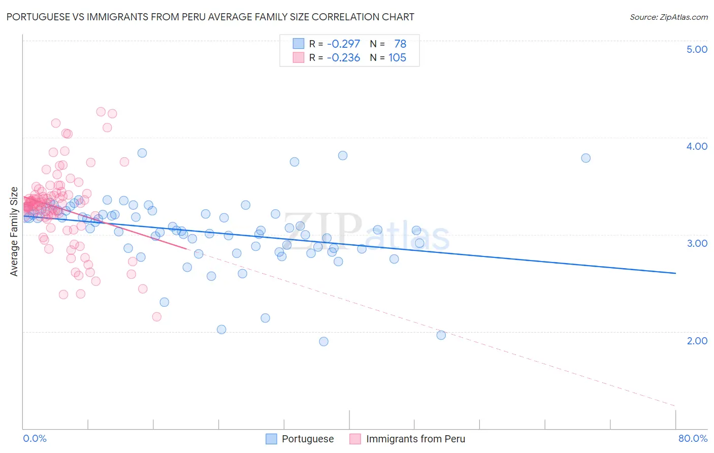 Portuguese vs Immigrants from Peru Average Family Size