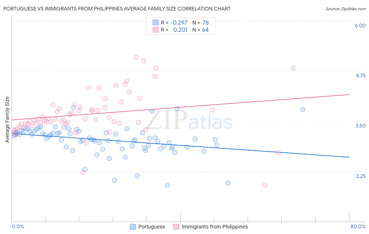 Portuguese vs Immigrants from Philippines Average Family Size
