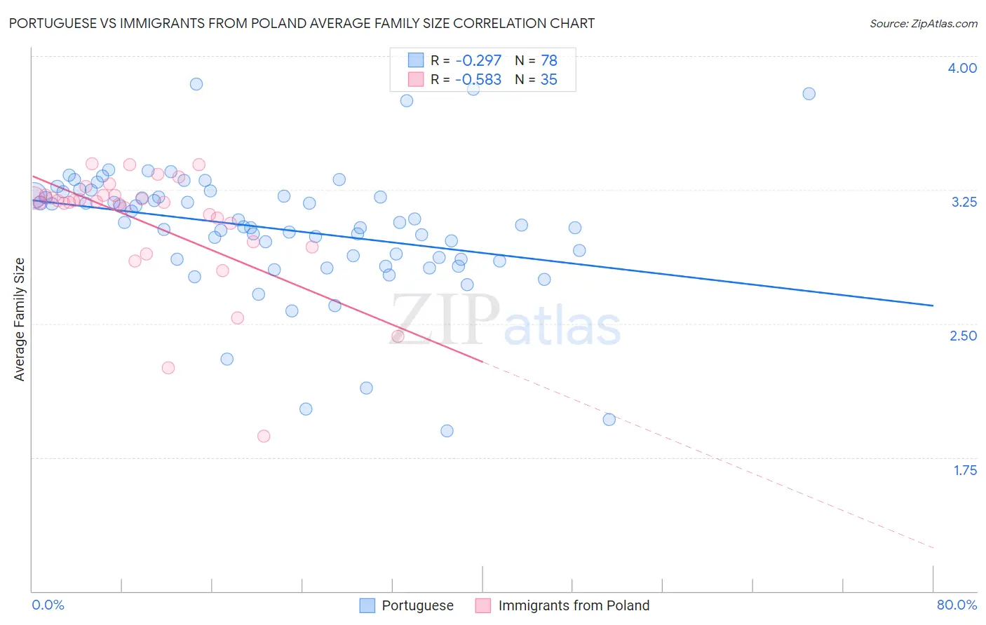 Portuguese vs Immigrants from Poland Average Family Size