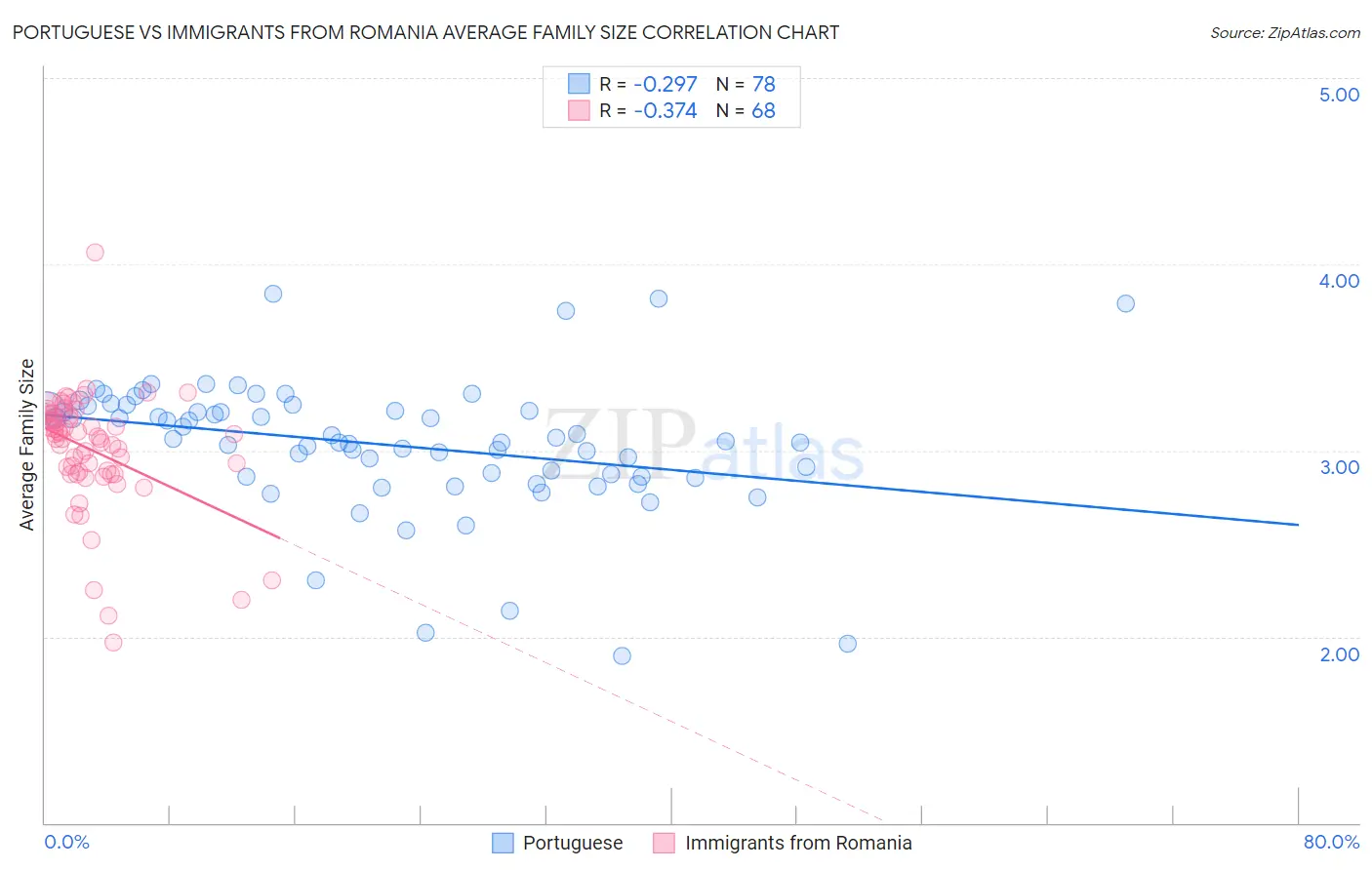 Portuguese vs Immigrants from Romania Average Family Size