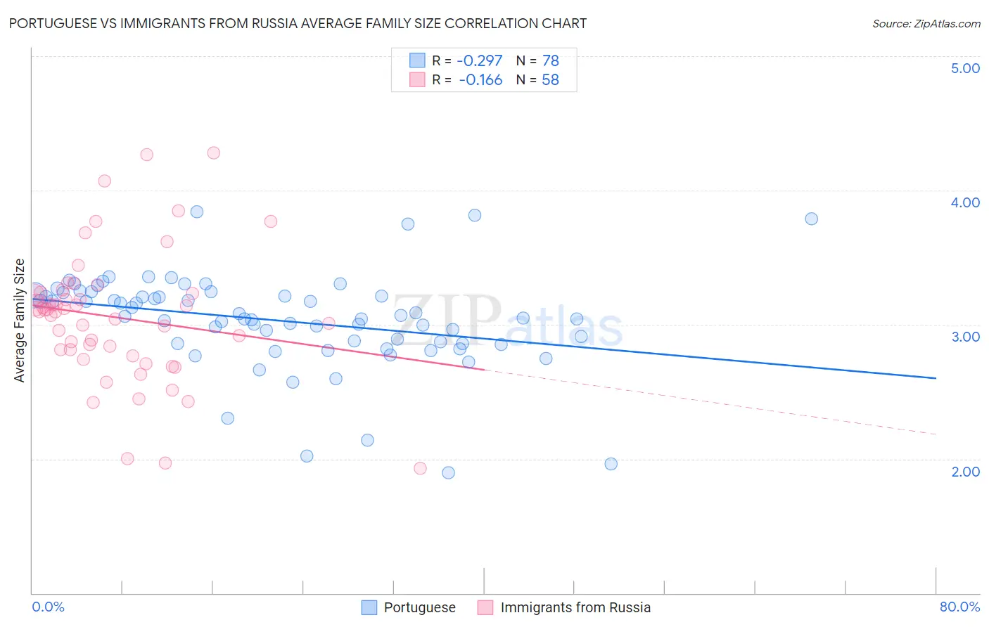 Portuguese vs Immigrants from Russia Average Family Size
