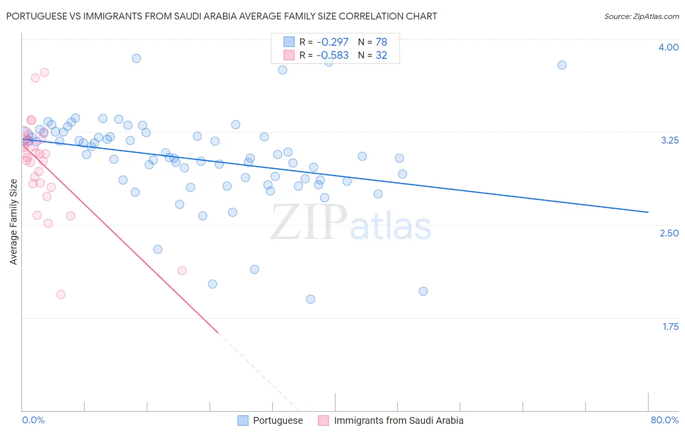 Portuguese vs Immigrants from Saudi Arabia Average Family Size