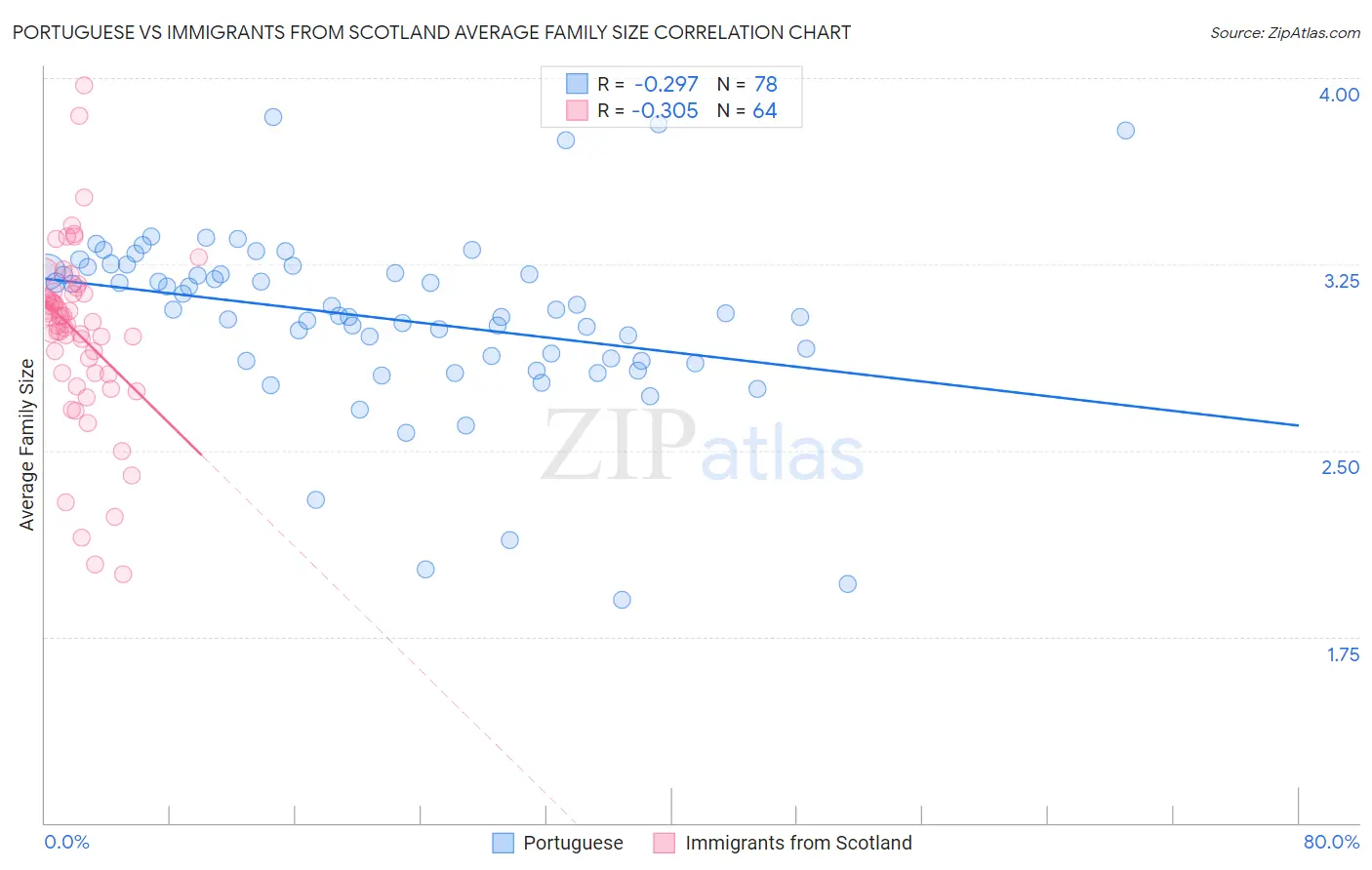 Portuguese vs Immigrants from Scotland Average Family Size