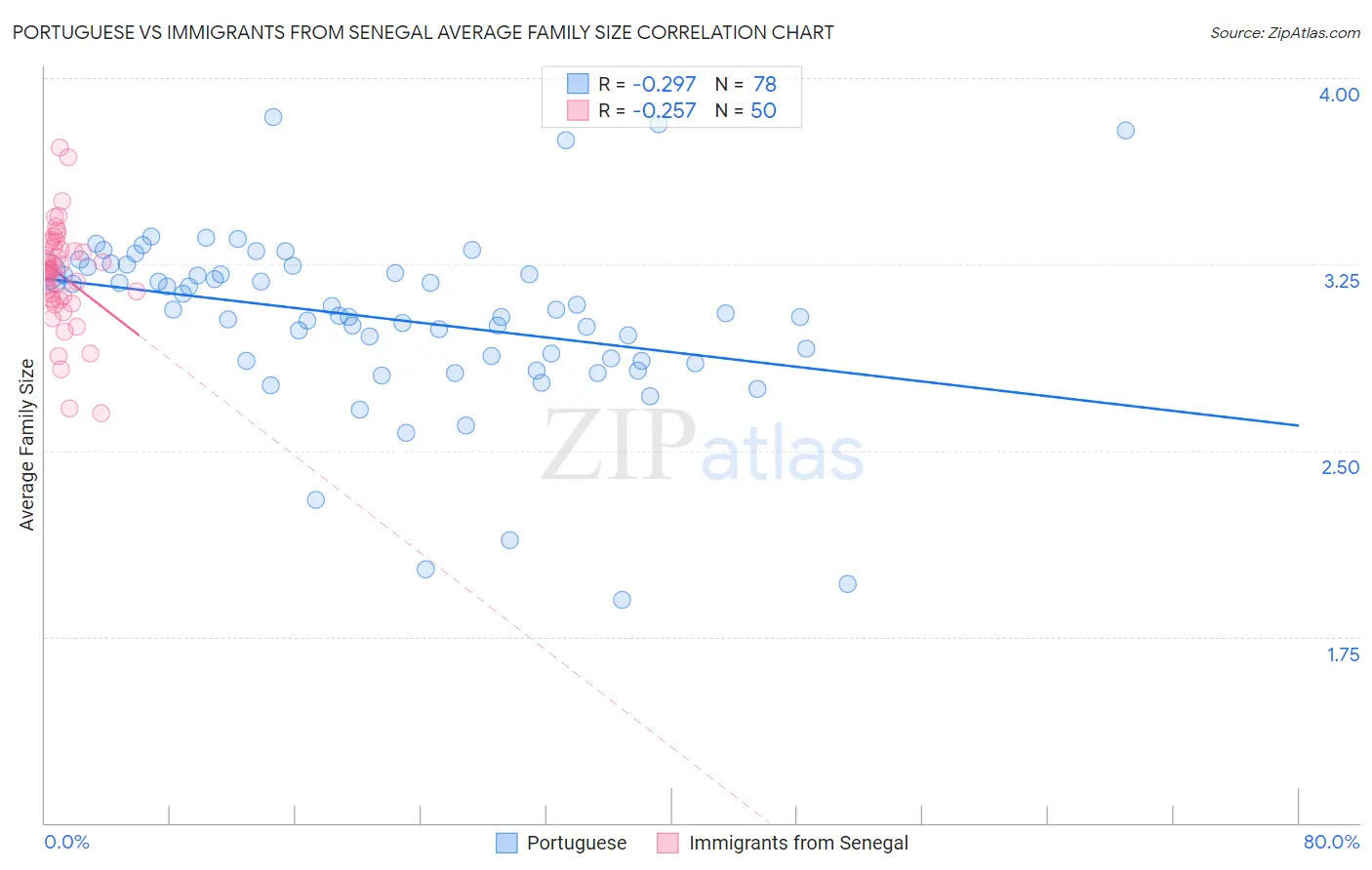 Portuguese vs Immigrants from Senegal Average Family Size